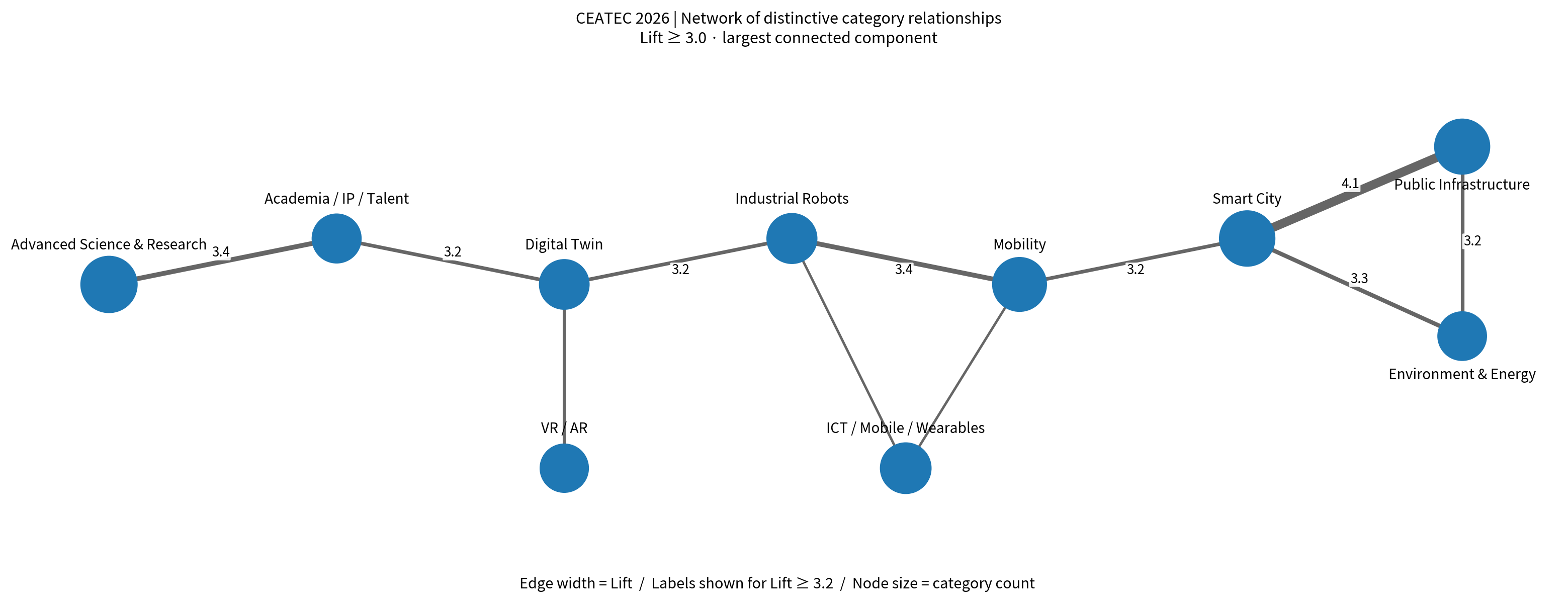 CEATEC 2026 category relationship network for Lift values of 3.0 or higher, showing a connected structure across smart city, mobility, industrial robots, digital twin, and advanced science and research.