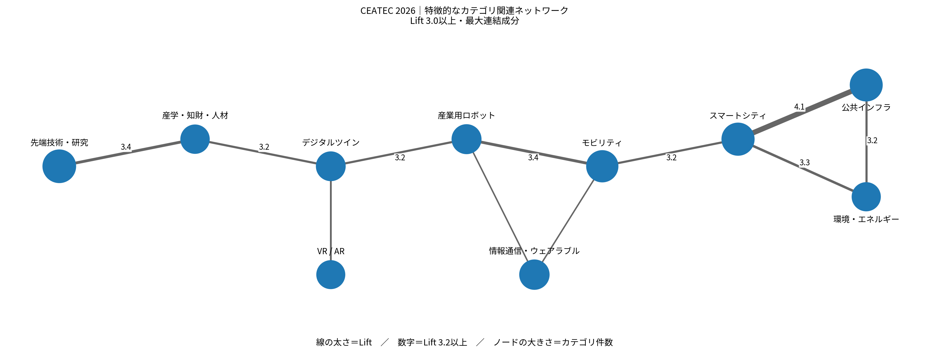 CEATEC 2026のLift 3.0以上のカテゴリ関連ネットワーク。スマートシティ、モビリティ、産業用ロボット、デジタルツイン、先端技術・研究などが一つの連結した構造を形成している。
